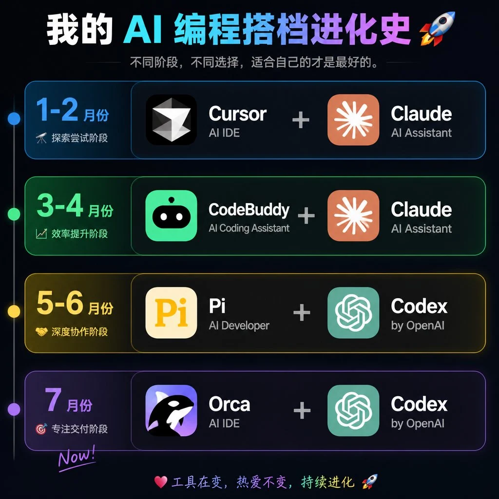 AI Coding Partner Timeline with structured educational layout, readable annotations and clean visual hierarchy