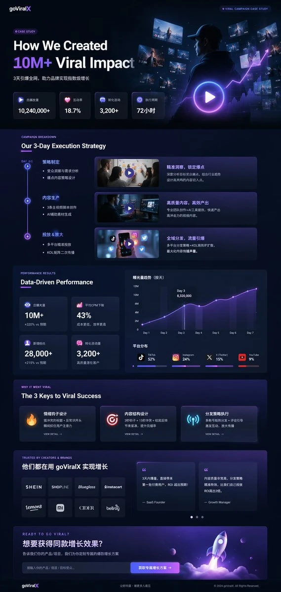 A sleek dark mode UI showcases a viral marketing study with glowing accents, featuring statistics and a cinematic visual of a person engaging with digital screens