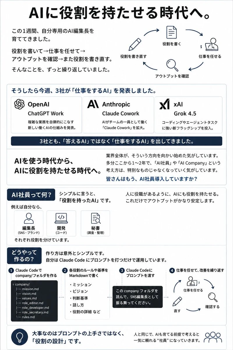 Japanese AI Employee Infographic: social media prompt preview with platform-ready composition and clear design.