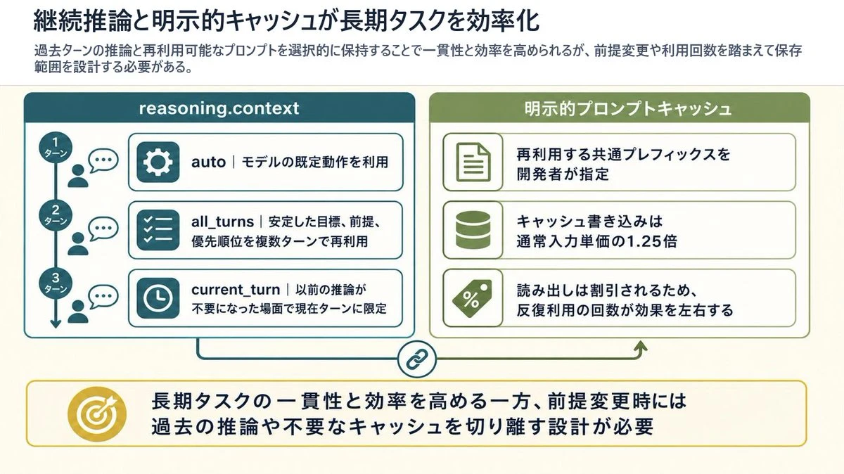 Reasoning Context and Prompt Cache Slide: infographic preview with readable labels and structured educational layout.