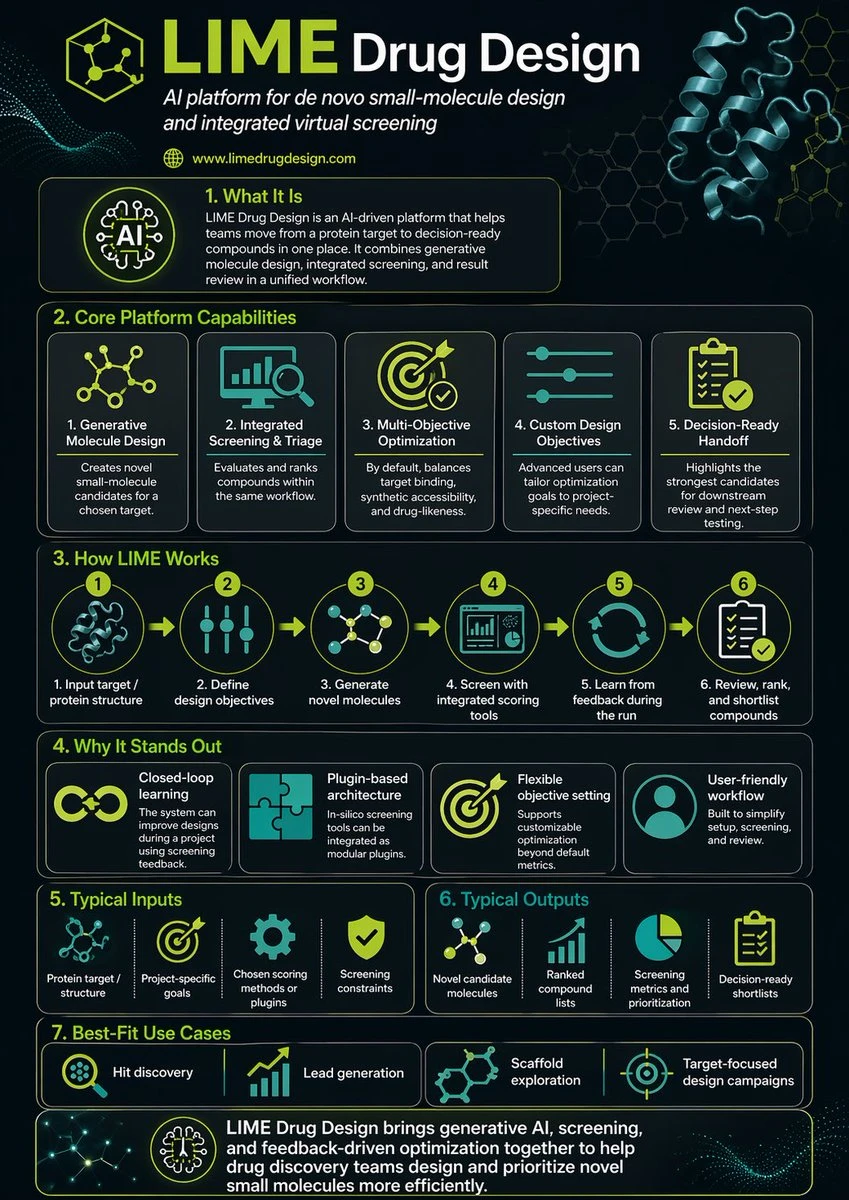 The infographic outlines the LIME Drug Design platform, detailing its capabilities, workflow, and best-fit use cases for drug discovery