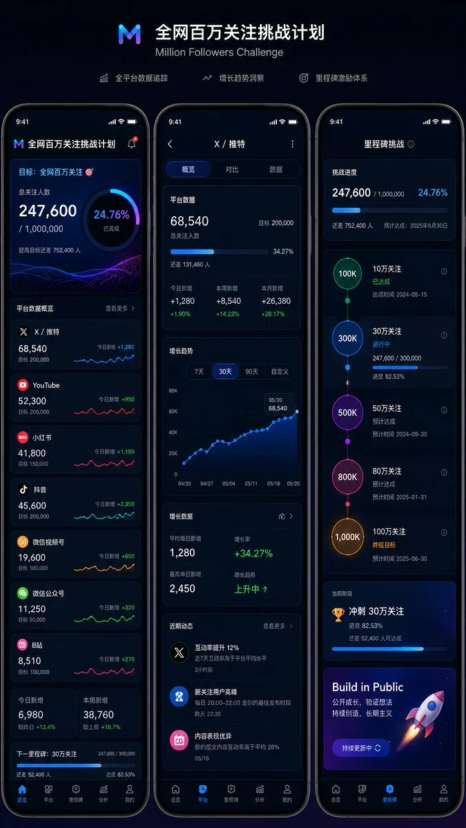 全网百万关注挑战UI设计 ui mockup GPT Image 2 prompt example